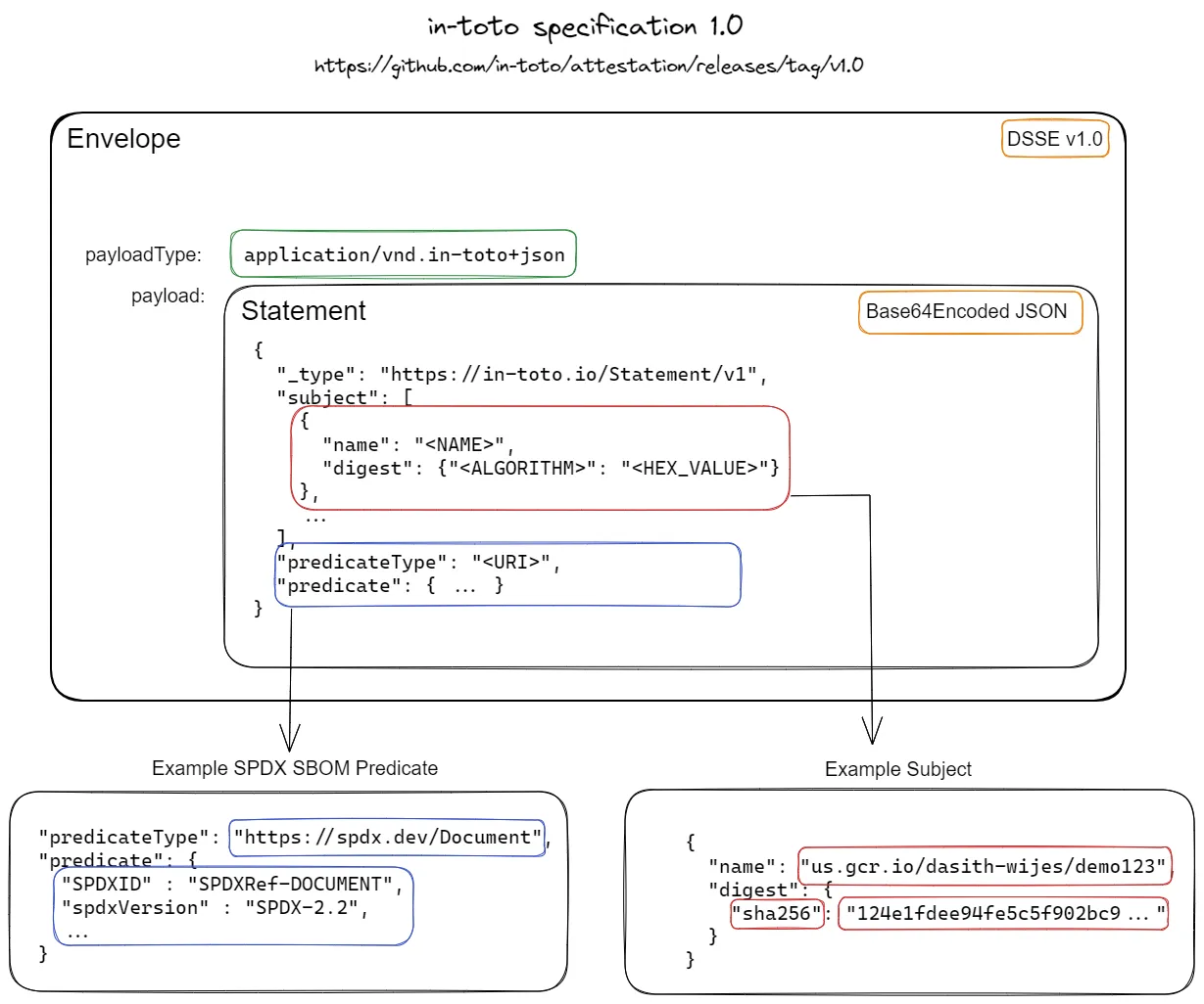 Attestation envelope relationships diagram showing payload, payload type, and signatures